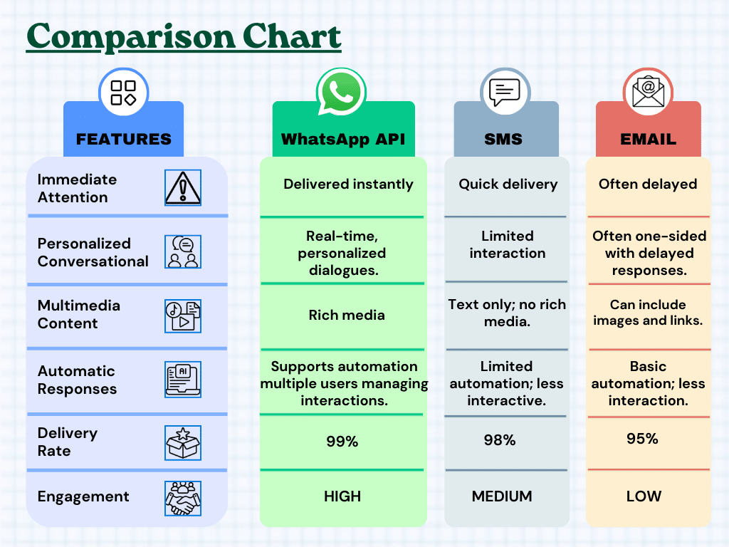 WhatsApp API vs Traditional marketing