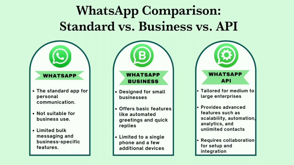 WhatsApp API vs Traditional marketing