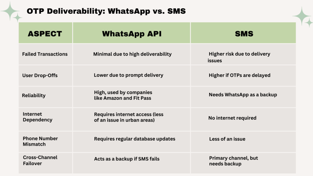 WhatsApp API vs Traditional marketing