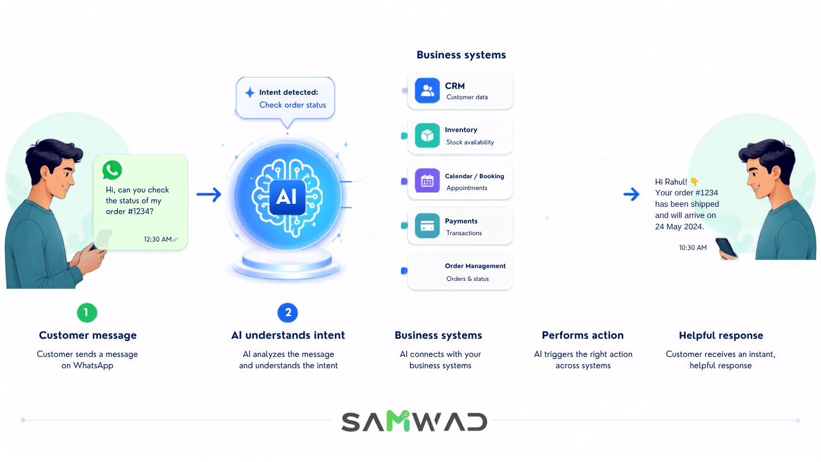 SAMWAD AI agent customer conversation workflow