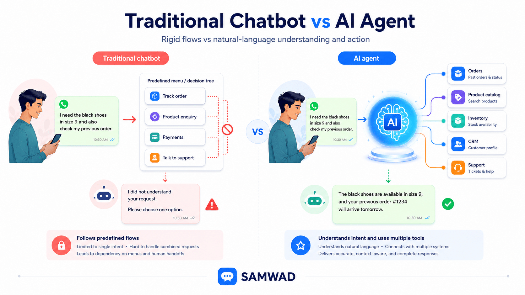 Traditional chatbot versus AI agent