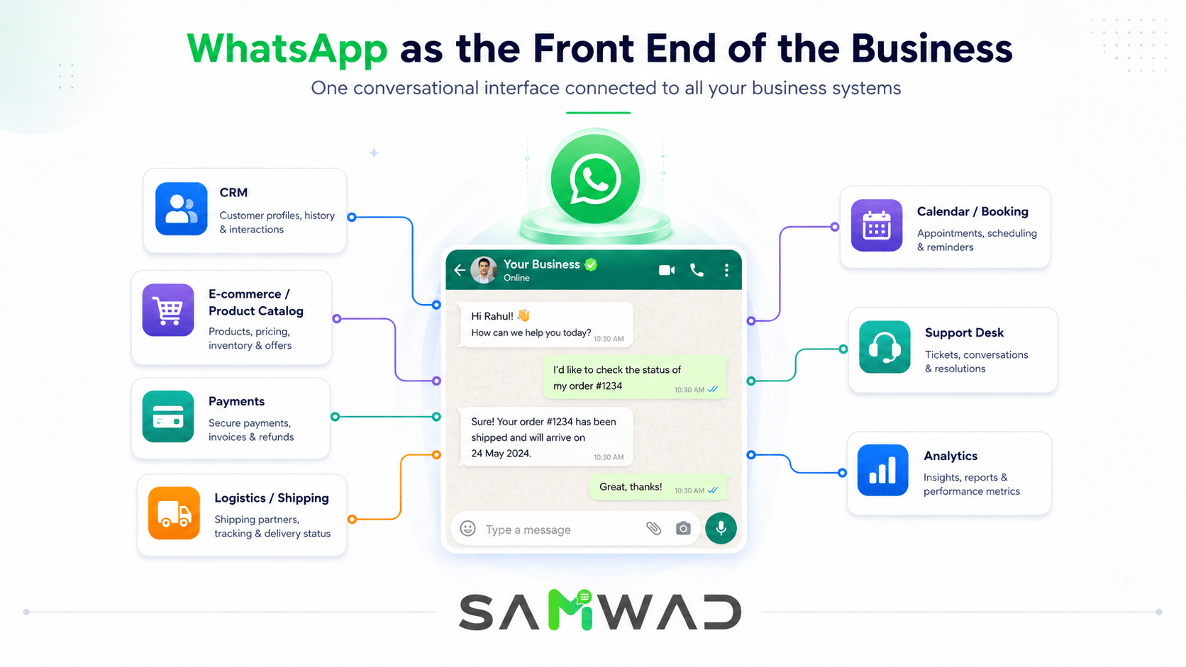 WhatsApp connected with CRM ecommerce payments logistics booking support and analytics