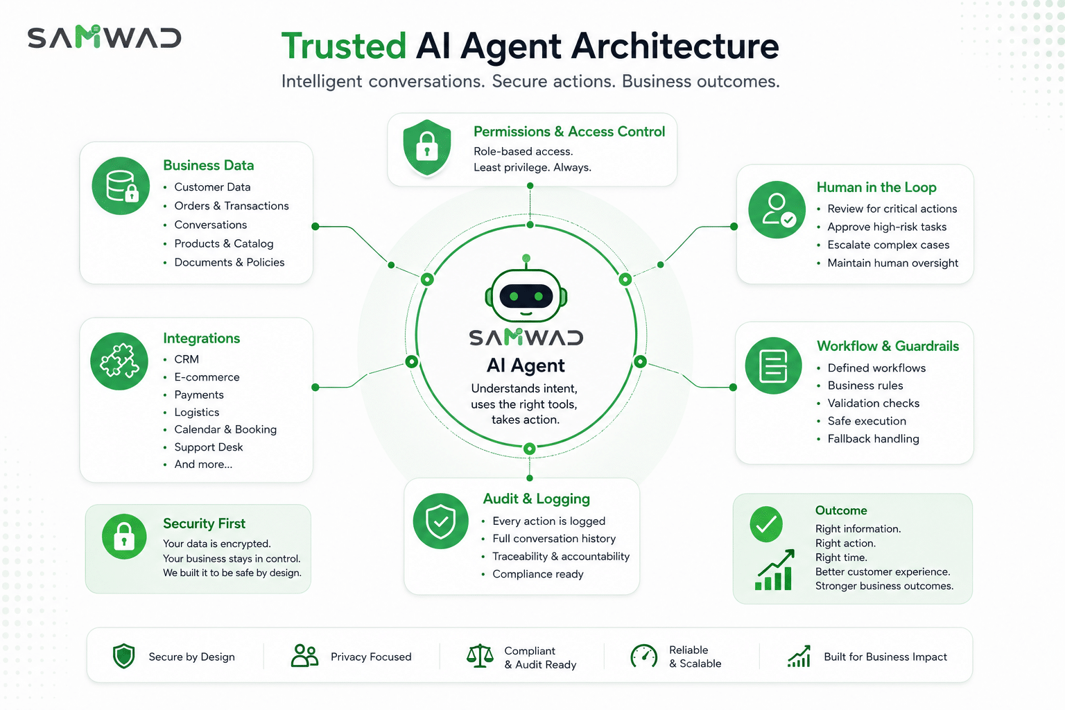 SAMWAD trusted AI agent architecture