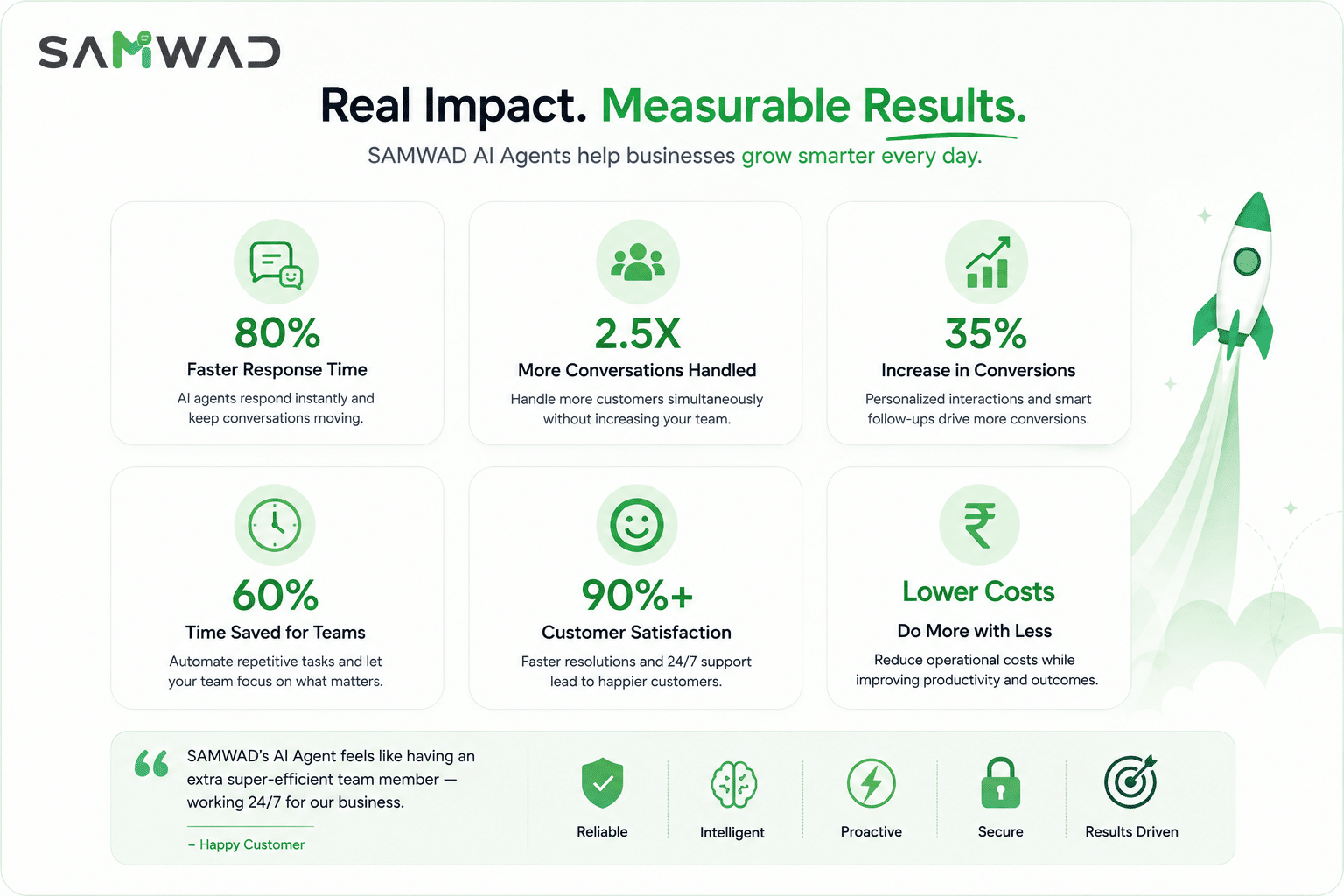 SAMWAD AI agents business impact